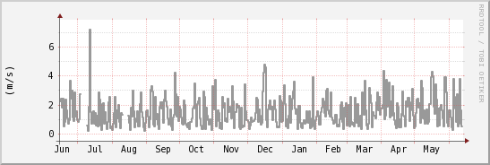 wykres przebiegu zmian średnia prędkość wiatru