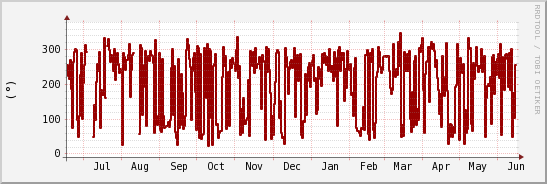 wykres przebiegu zmian kierunek wiatru (średni)
