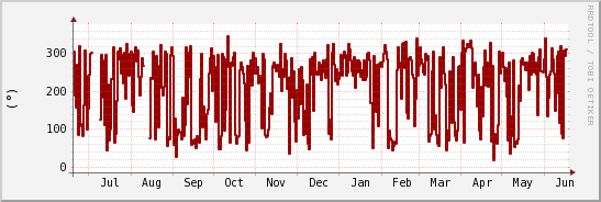 wykres przebiegu zmian kierunek wiatru (średni)