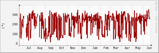 wykres przebiegu zmian kierunek wiatru (średni)