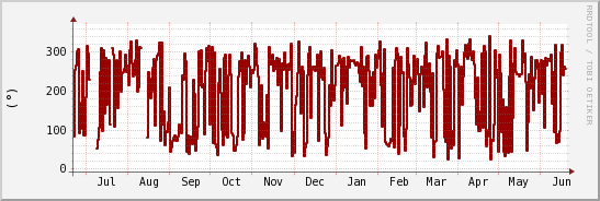 wykres przebiegu zmian kierunek wiatru (średni)
