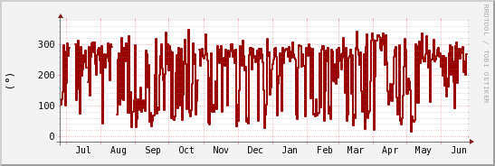 wykres przebiegu zmian kierunek wiatru (średni)