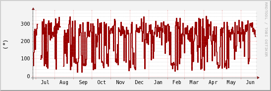 wykres przebiegu zmian kierunek wiatru (średni)
