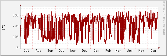 wykres przebiegu zmian kierunek wiatru (średni)