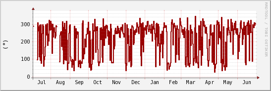 wykres przebiegu zmian kierunek wiatru (średni)