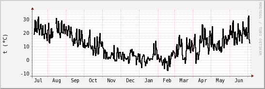 wykres przebiegu zmian windchill temp.