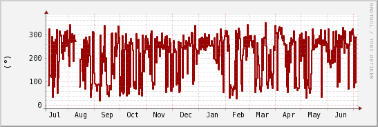 wykres przebiegu zmian kierunek wiatru (średni)