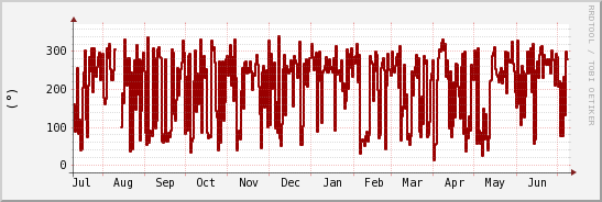 wykres przebiegu zmian kierunek wiatru (średni)