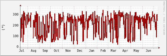 wykres przebiegu zmian kierunek wiatru (średni)