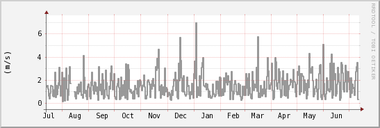 wykres przebiegu zmian średnia prędkość wiatru