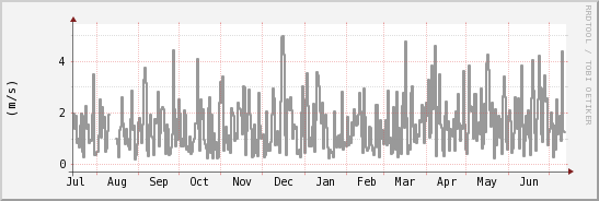 wykres przebiegu zmian średnia prędkość wiatru