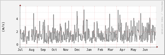 wykres przebiegu zmian średnia prędkość wiatru