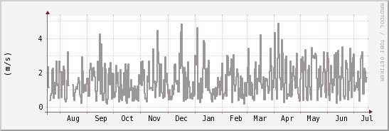 wykres przebiegu zmian średnia prędkość wiatru