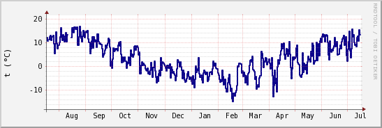 wykres przebiegu zmian temp. punktu rosy