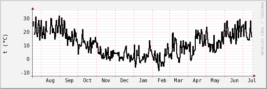 wykres przebiegu zmian windchill temp.