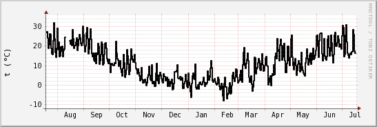 wykres przebiegu zmian windchill temp.