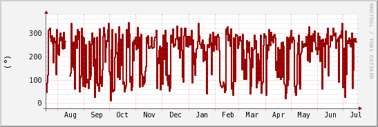wykres przebiegu zmian kierunek wiatru (średni)