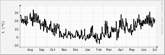 wykres przebiegu zmian windchill temp.