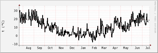 wykres przebiegu zmian windchill temp.