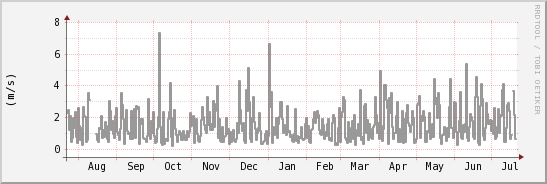 wykres przebiegu zmian średnia prędkość wiatru