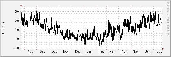 wykres przebiegu zmian windchill temp.