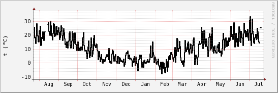 wykres przebiegu zmian windchill temp.