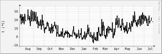 wykres przebiegu zmian windchill temp.