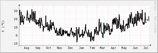 wykres przebiegu zmian windchill temp.