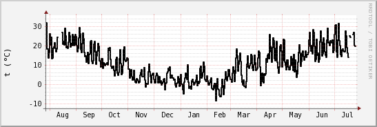 wykres przebiegu zmian windchill temp.