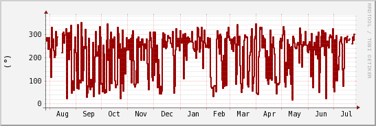 wykres przebiegu zmian kierunek wiatru (średni)