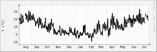 wykres przebiegu zmian windchill temp.