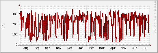 wykres przebiegu zmian kierunek wiatru (średni)