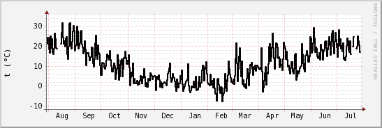 wykres przebiegu zmian windchill temp.