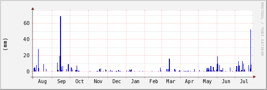 wykres przebiegu zmian opad