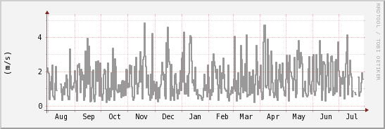 wykres przebiegu zmian średnia prędkość wiatru