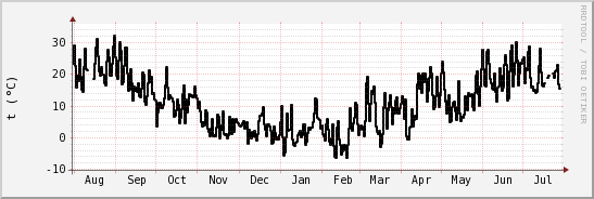 wykres przebiegu zmian windchill temp.
