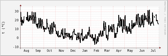 wykres przebiegu zmian windchill temp.