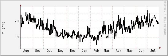 wykres przebiegu zmian windchill temp.