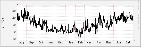 wykres przebiegu zmian windchill temp.