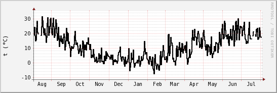 wykres przebiegu zmian windchill temp.