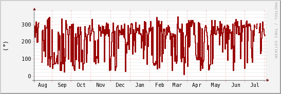 wykres przebiegu zmian kierunek wiatru (średni)