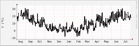 wykres przebiegu zmian windchill temp.
