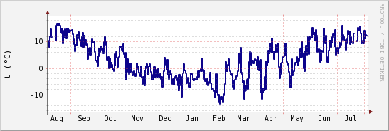 wykres przebiegu zmian temp. punktu rosy