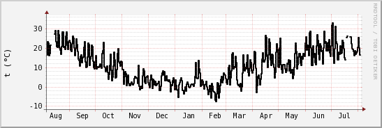 wykres przebiegu zmian windchill temp.