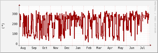 wykres przebiegu zmian kierunek wiatru (średni)