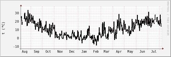 wykres przebiegu zmian windchill temp.