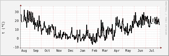wykres przebiegu zmian windchill temp.