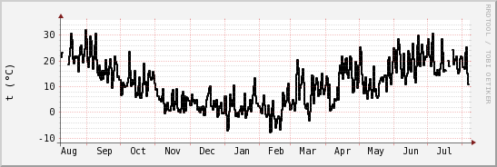 wykres przebiegu zmian windchill temp.