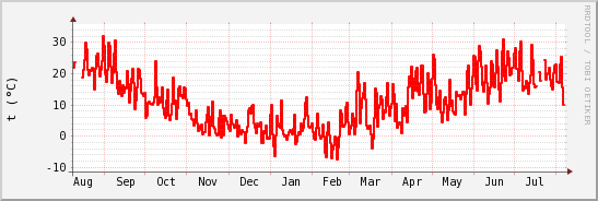 wykres przebiegu zmian temp powietrza