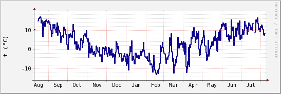 wykres przebiegu zmian temp. punktu rosy